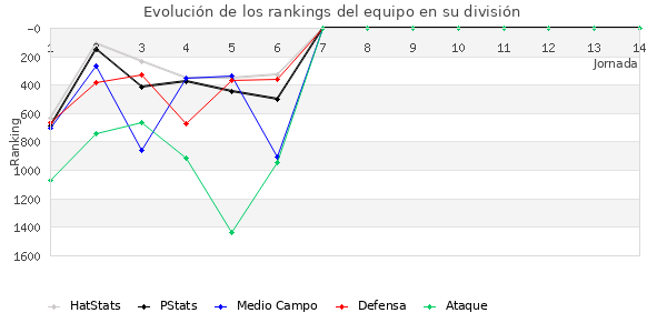 Rankings del equipo en V