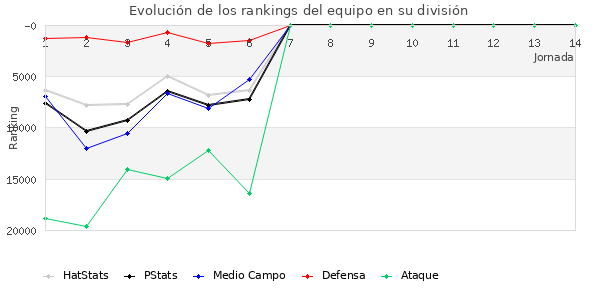 Rankings del equipo en Copa