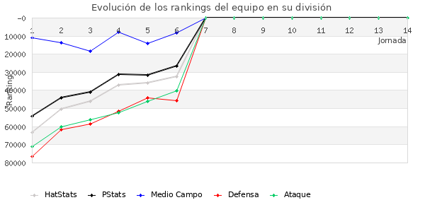 Rankings del equipo en Copa