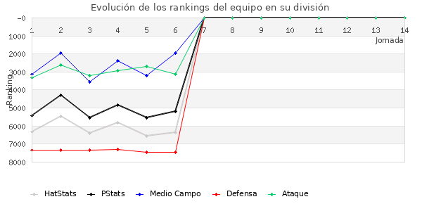 Rankings del equipo en VII