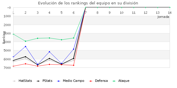 Rankings del equipo en VII