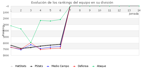 Rankings del equipo en VI