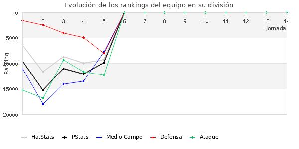 Rankings del equipo en X