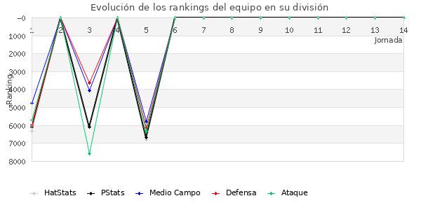 Rankings del equipo en VI