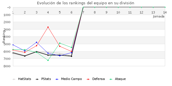 Rankings del equipo en VI