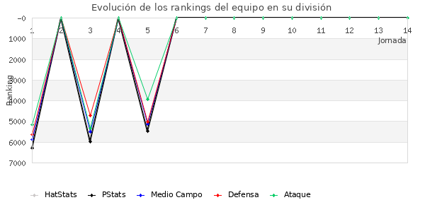 Rankings del equipo en VI