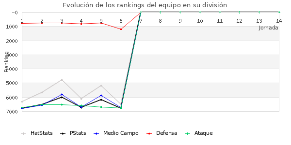 Rankings del equipo en VII