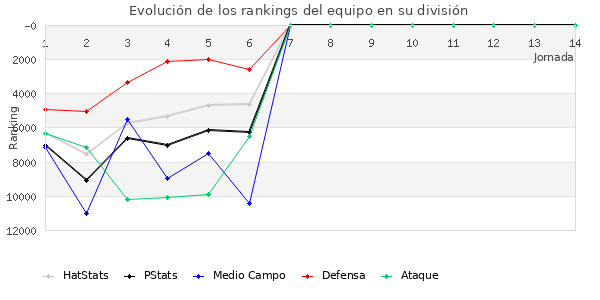 Rankings del equipo en X