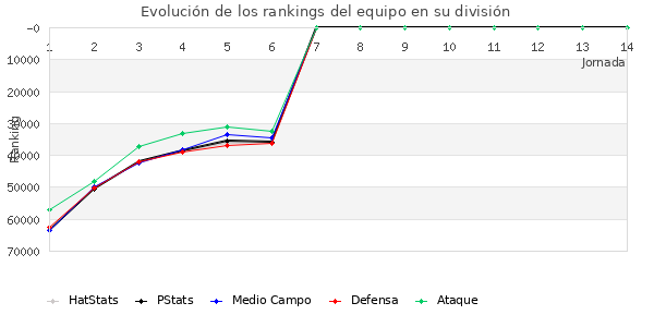 Rankings del equipo en Copa