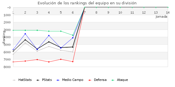 Rankings del equipo en VII