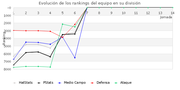 Rankings del equipo en VII