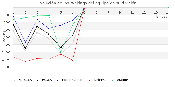 Rankings del equipo en VIII