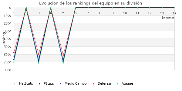 Rankings del equipo en VII