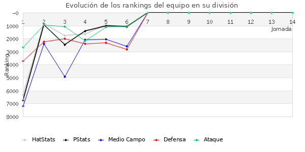 Rankings del equipo en VI