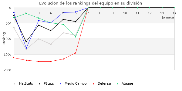 Rankings del equipo en V