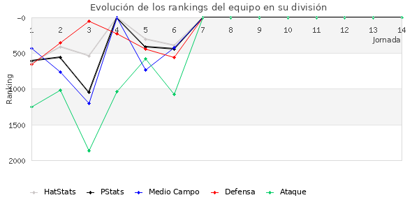 Rankings del equipo en V