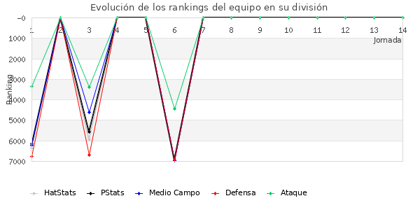 Rankings del equipo en VI