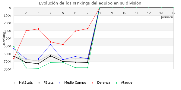 Rankings del equipo en VI