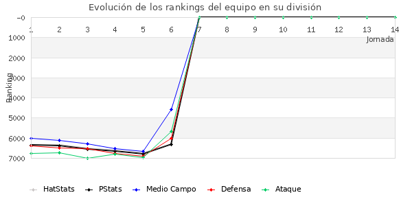 Rankings del equipo en VII