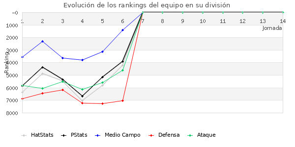 Rankings del equipo en VII