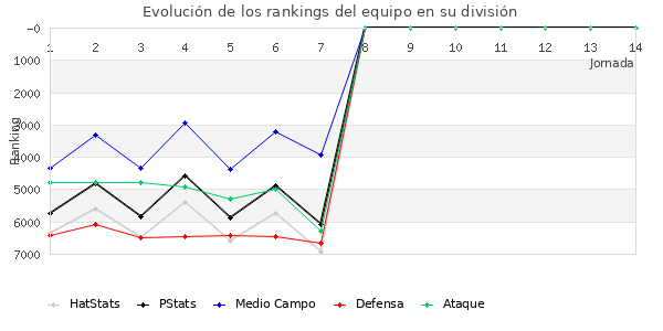 Rankings del equipo en VII