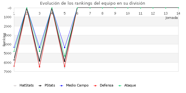 Rankings del equipo en VII