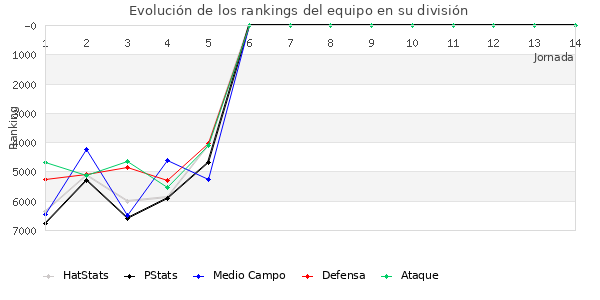 Rankings del equipo en VII