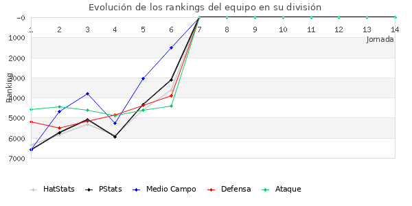 Rankings del equipo en VI