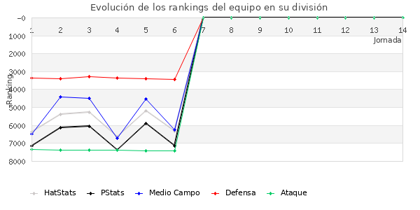 Rankings del equipo en VII