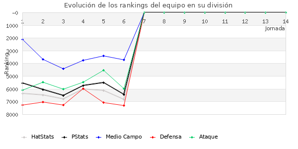 Rankings del equipo en VI