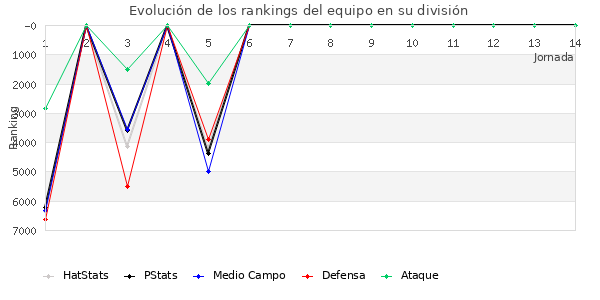 Rankings del equipo en VI