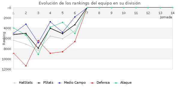 Rankings del equipo en Copa