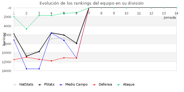 Rankings del equipo en Copa