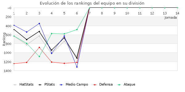 Rankings del equipo en V