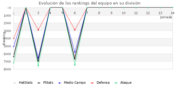 Rankings del equipo en VI