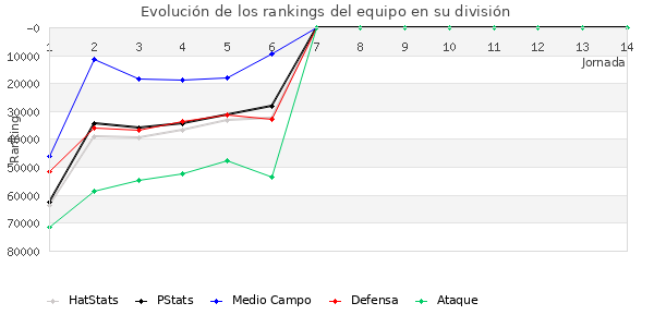 Rankings del equipo en Copa