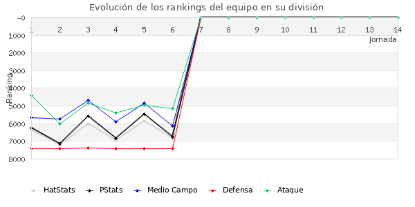 Rankings del equipo en VII