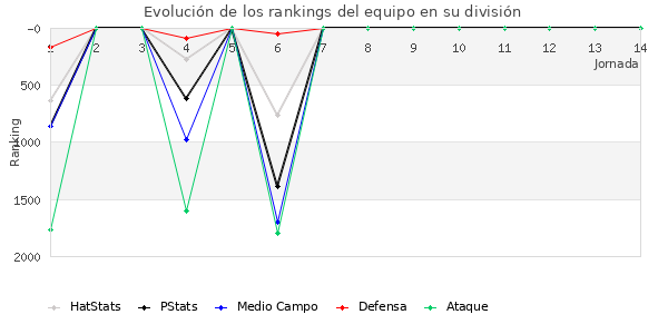 Rankings del equipo en V