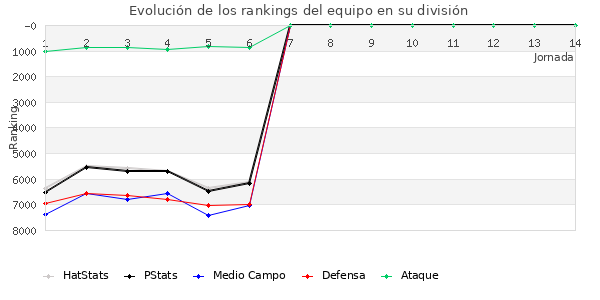 Rankings del equipo en VI