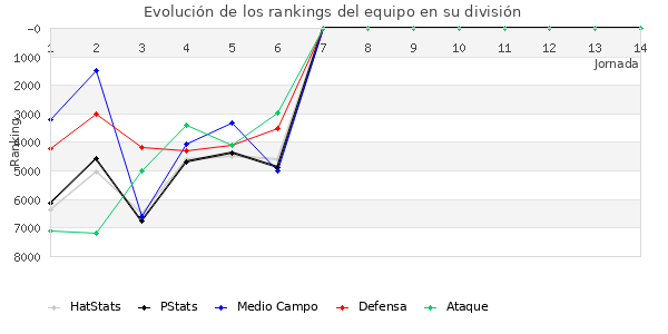 Rankings del equipo en VI