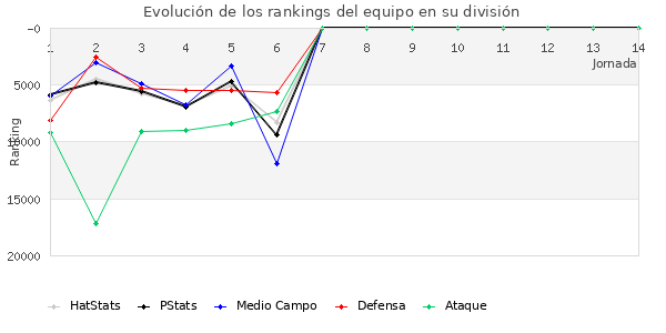 Rankings del equipo en Copa