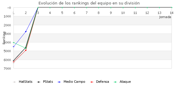 Rankings del equipo en VII