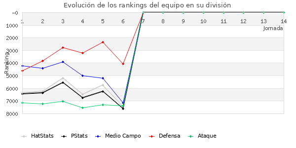 Rankings del equipo en VI