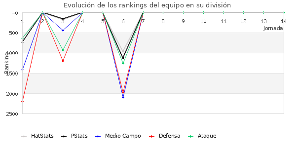 Rankings del equipo en VI