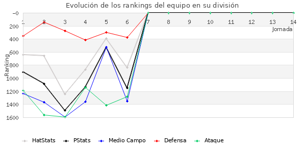 Rankings del equipo en V