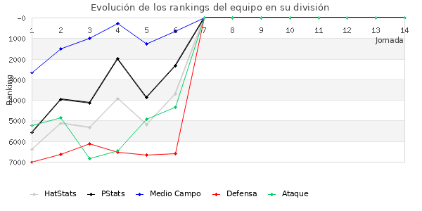 Rankings del equipo en VI