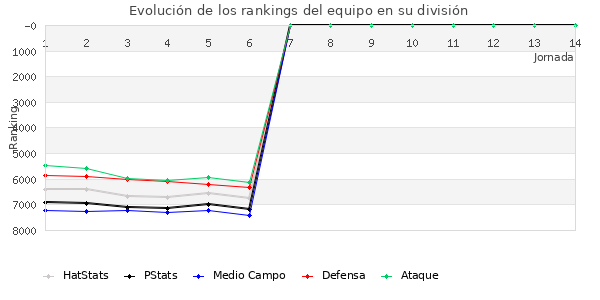 Rankings del equipo en VII