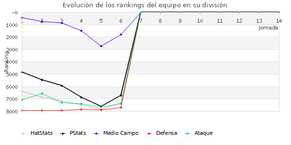 Rankings del equipo en XI