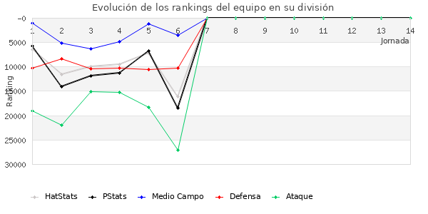 Rankings del equipo en X