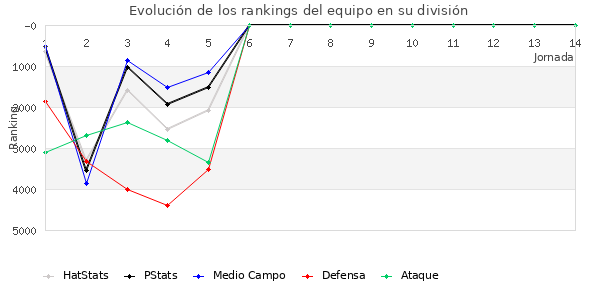 Rankings del equipo en VI